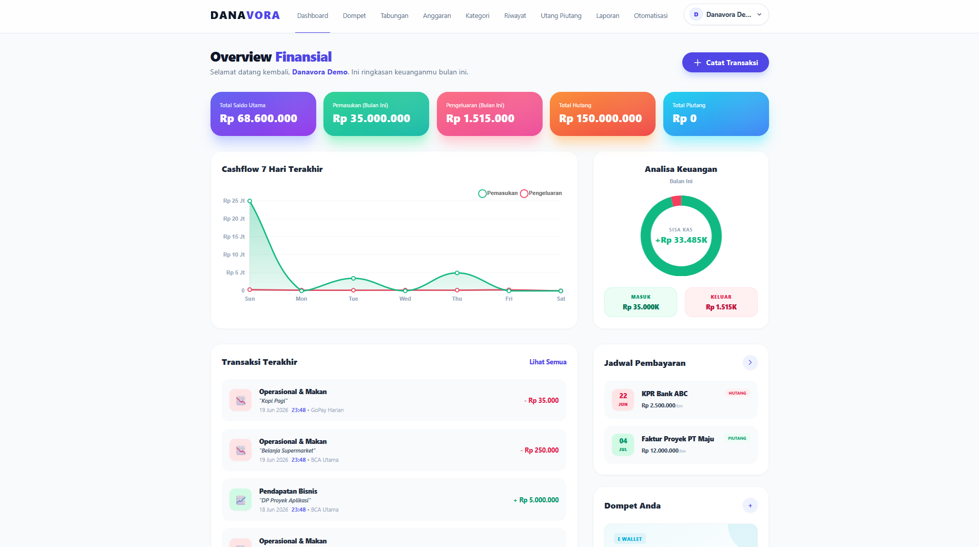 Preview Dashboard Danavora